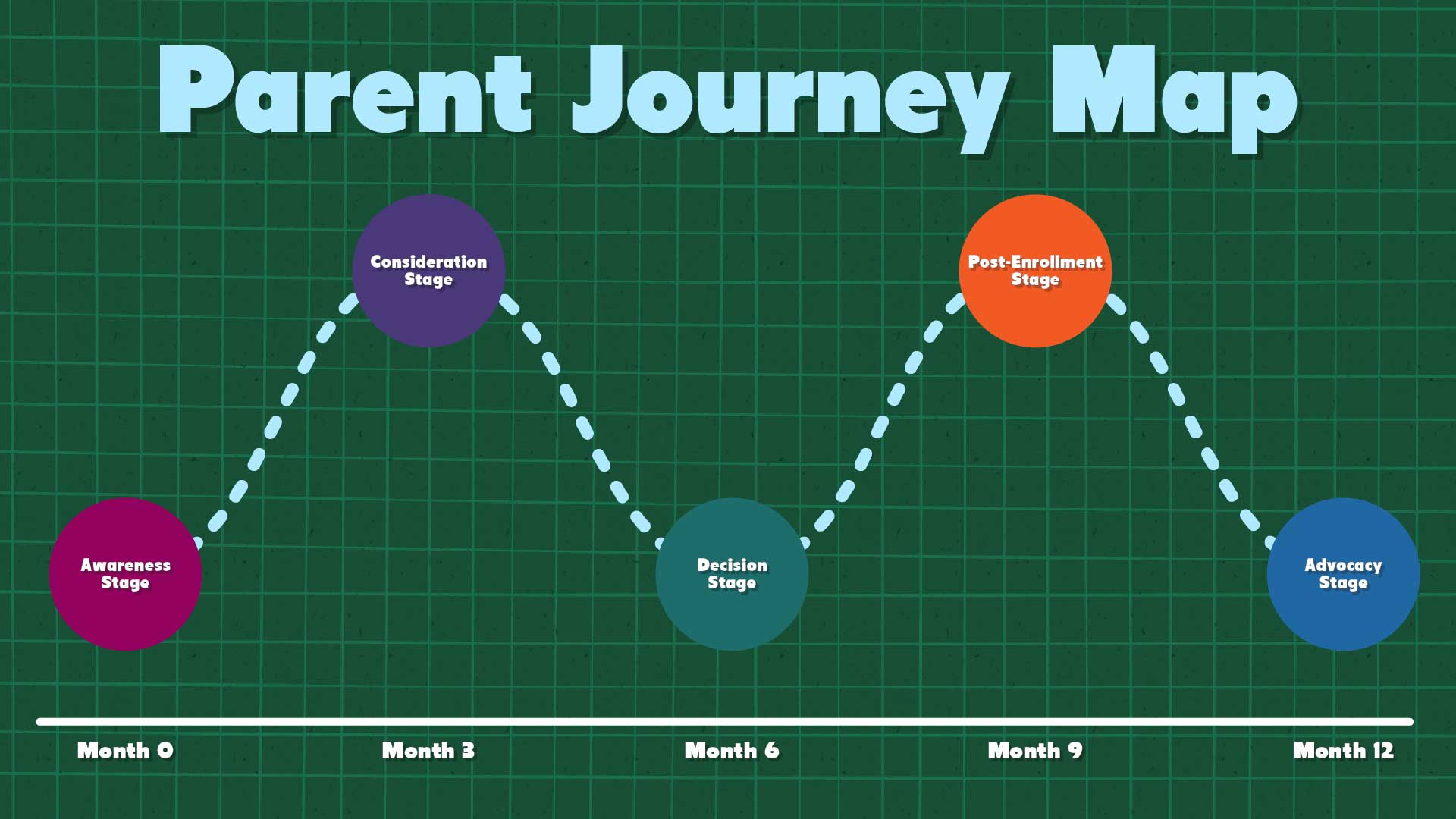 parent journey map showing all stages