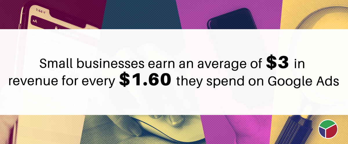 Small businesses earn an average of $3 in revenue for every $1.60 they spend on Google Ads.
