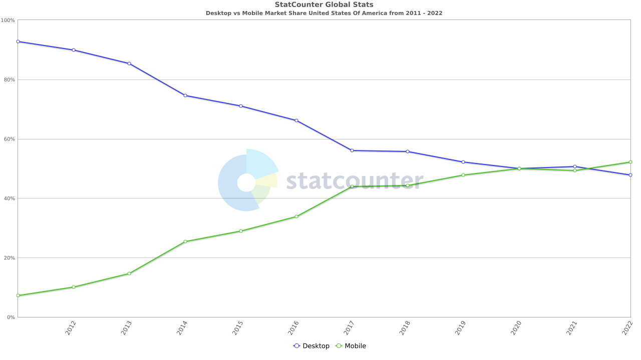 Desktop vs Mobile Market Share United States Of America2011 - 2022 via StatCounter