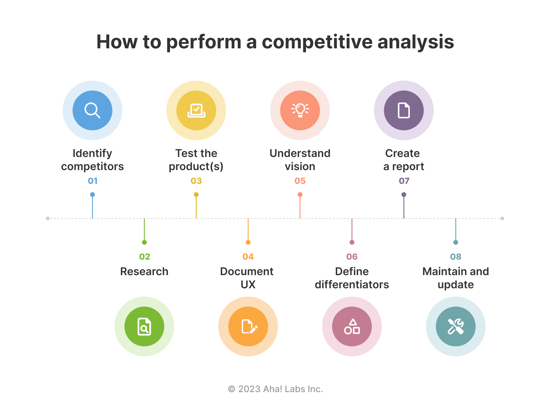 How to perform a competitive analysis