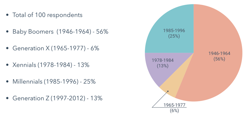 Generational Breakdown