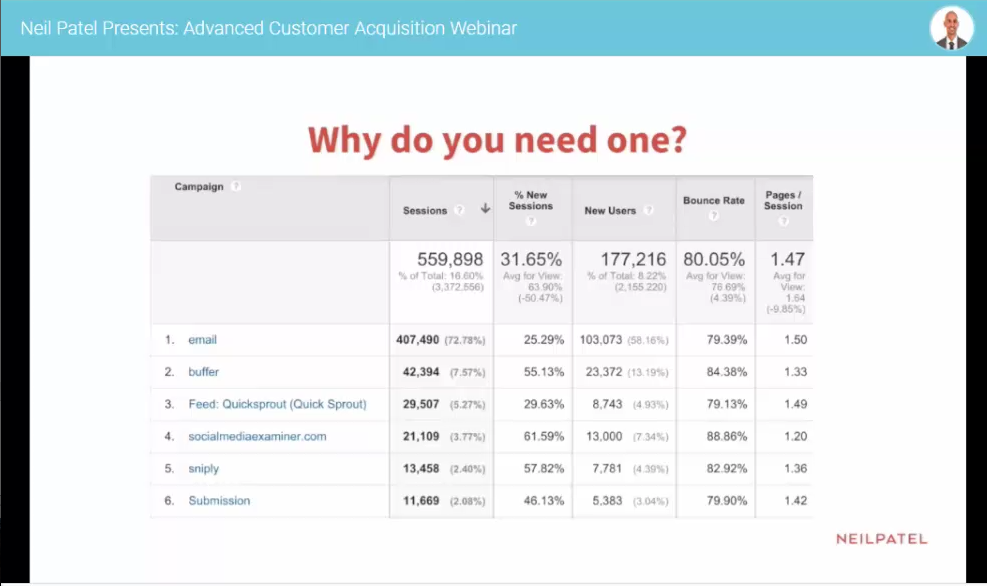 Neil Patel Email Newsletter Stats