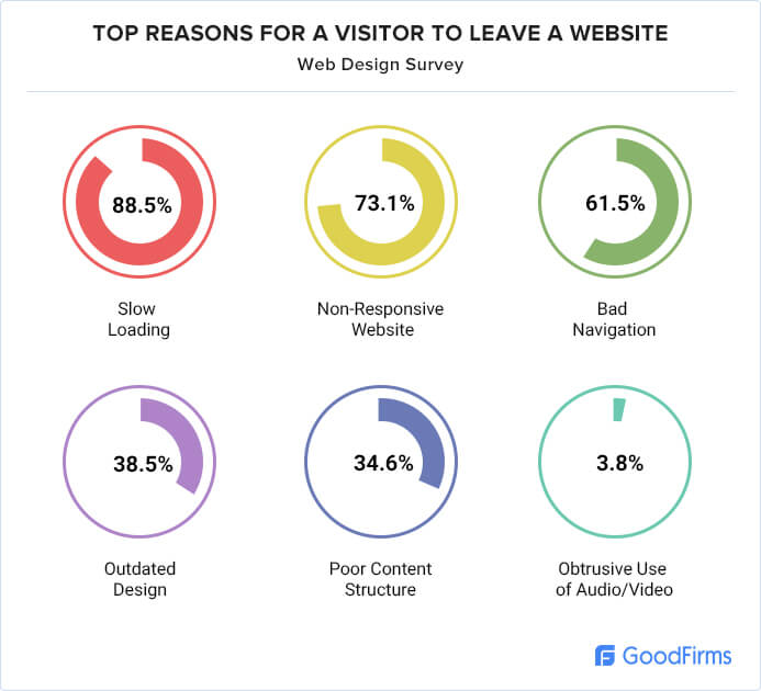 Top Reasons for Visitor to Leave Website - GoodFirms