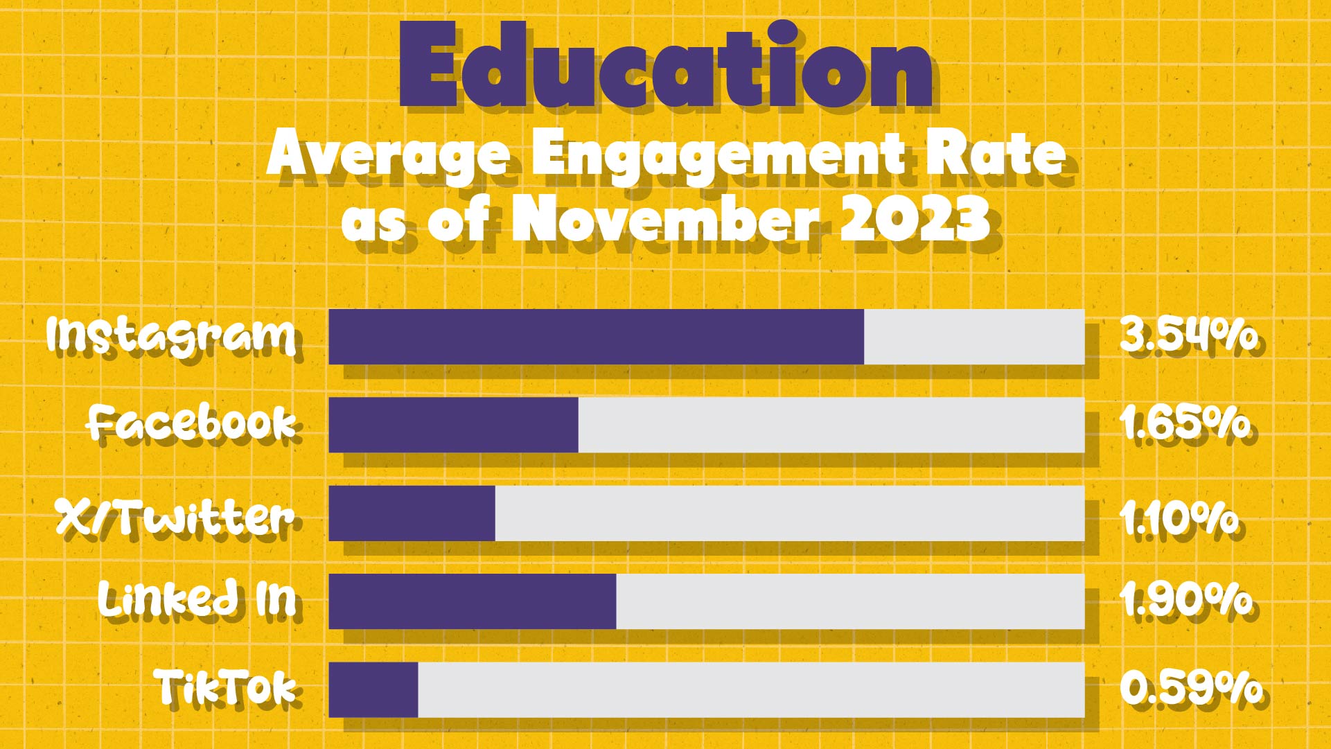 Average social media engagement rate in the education sector, November 2023 