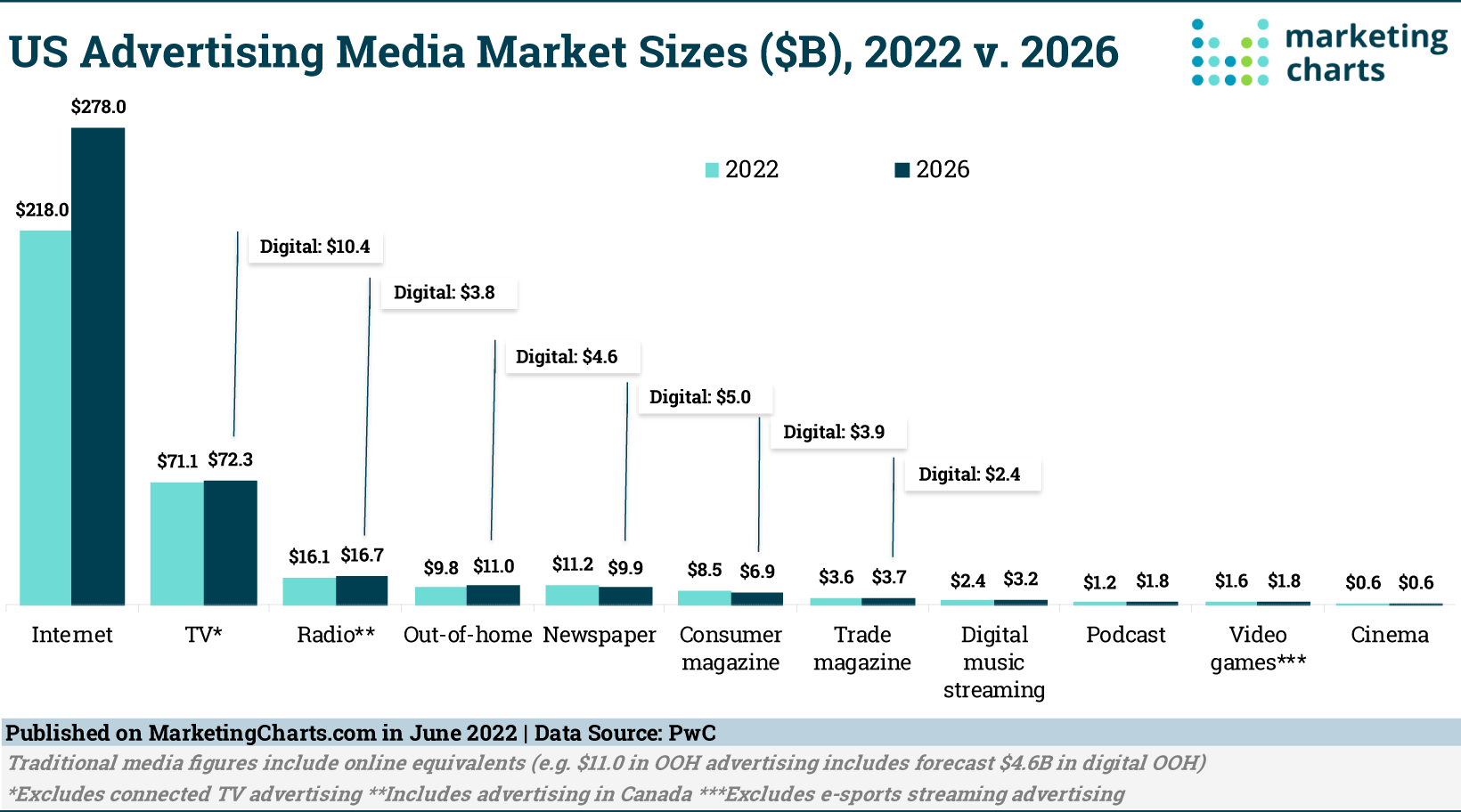 US Online and Traditional Media Advertising Outlook 2022-2026